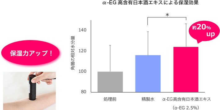 α-EG高含有日本酒エキスによる保湿効果