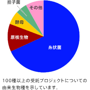 遺伝子組換えカイコ