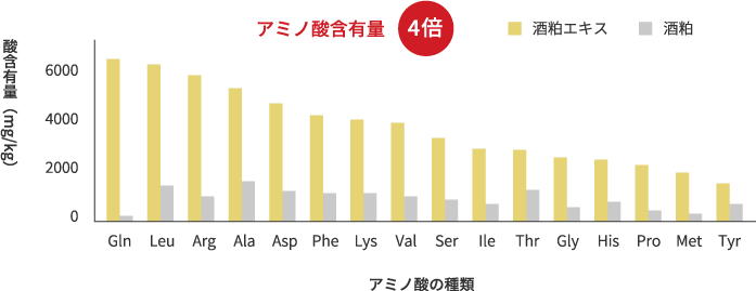 アミノ酸含有量4倍