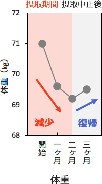 体重（kg）グラフ